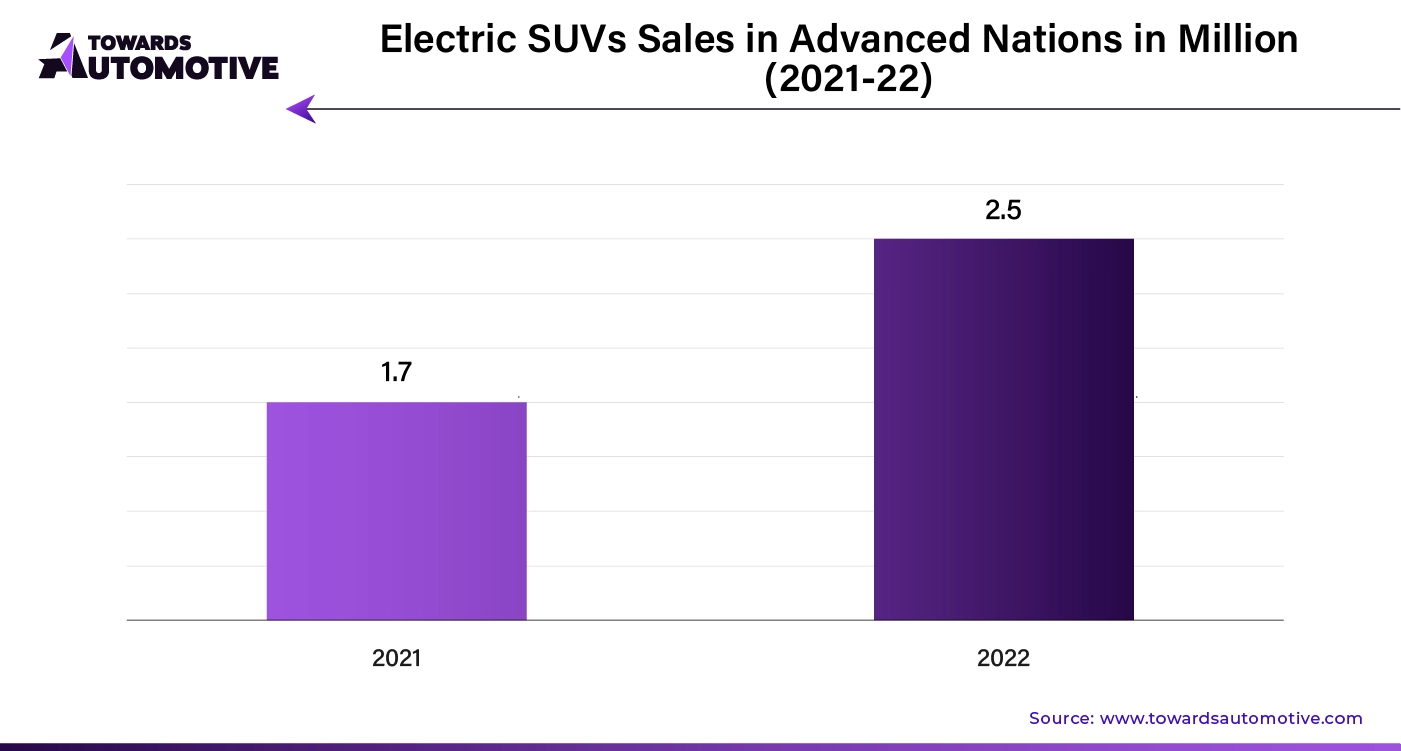 Electric SUVs Sales in Advanced Nations in Million (2021 - 22)