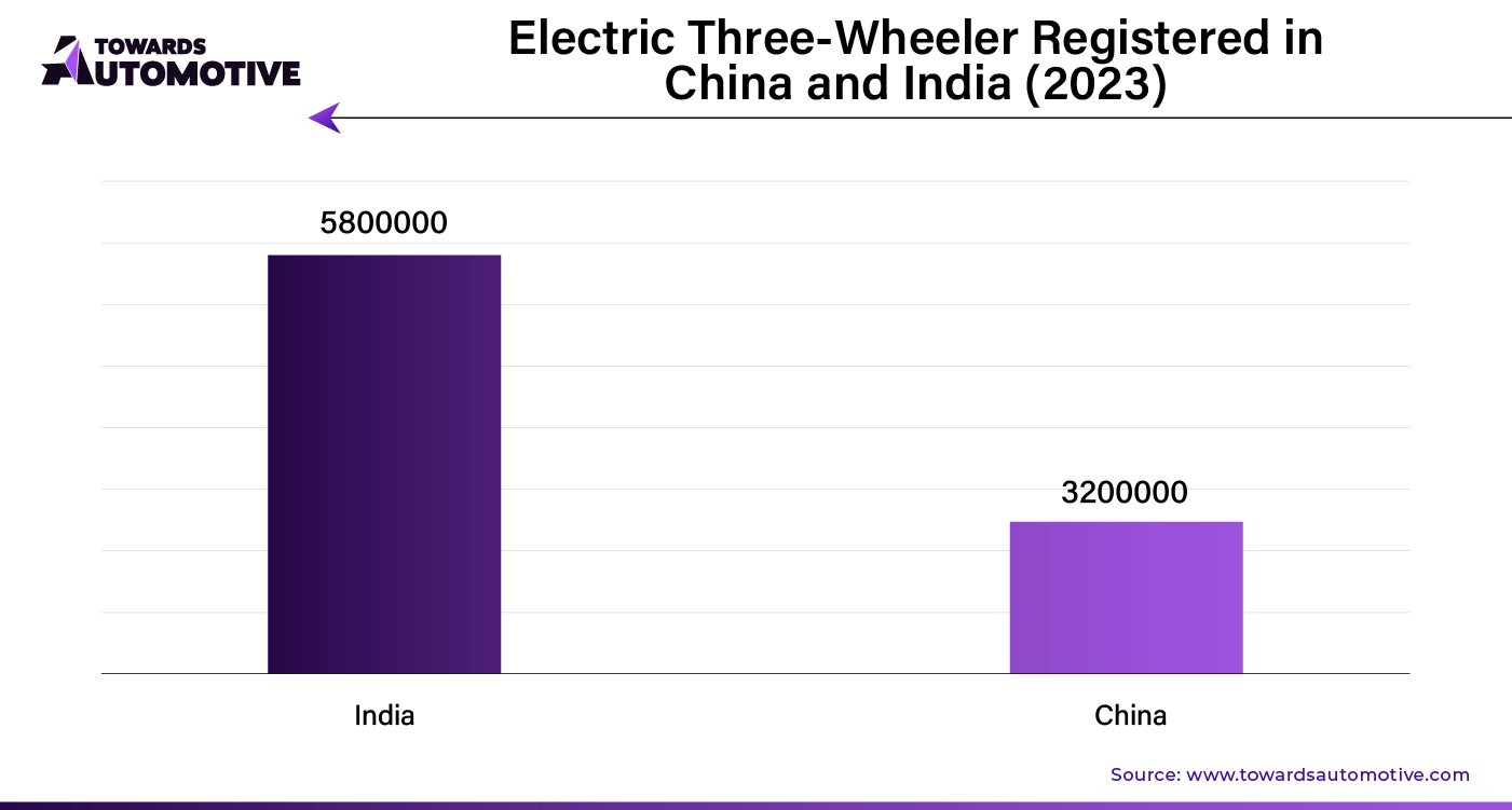 Electric-Three-Wheeler Registered In China and India (2023)