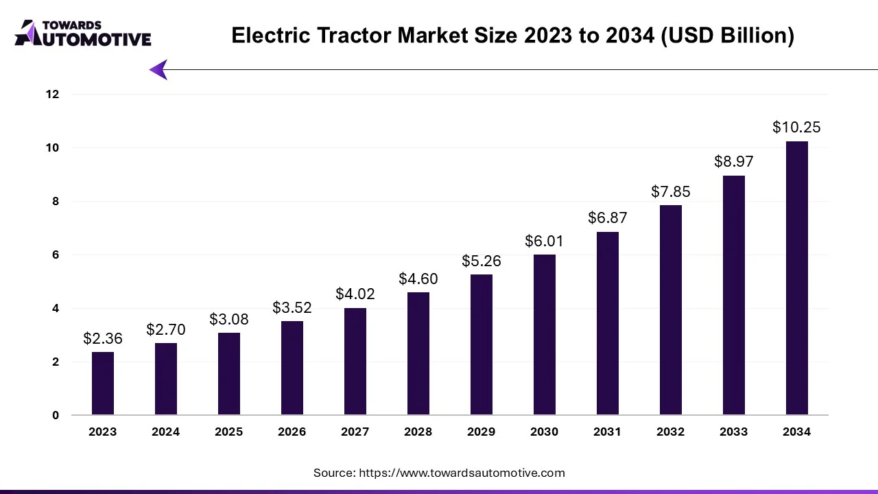 Electric Tractor Market Size 2023 - 2024