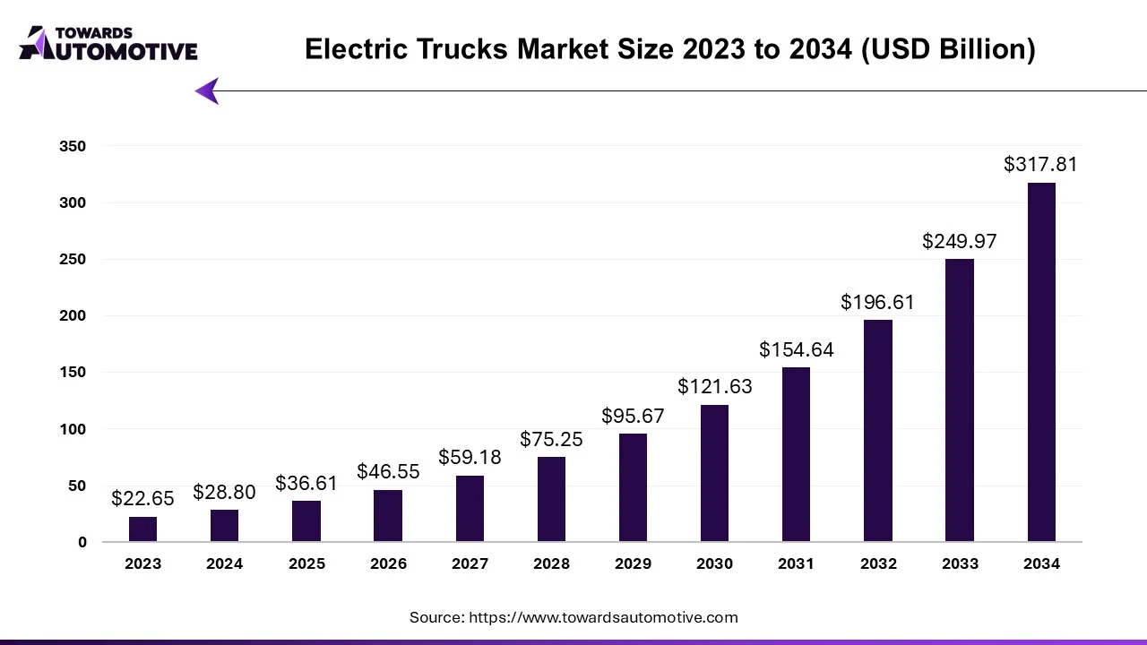 Electric Trucks Market Size 2023 - 2034