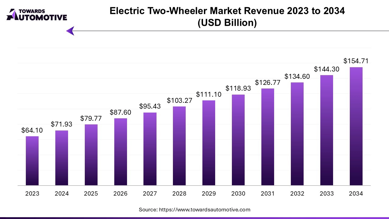 Electric Two Wheeler Market Revenue 2023 to 2034