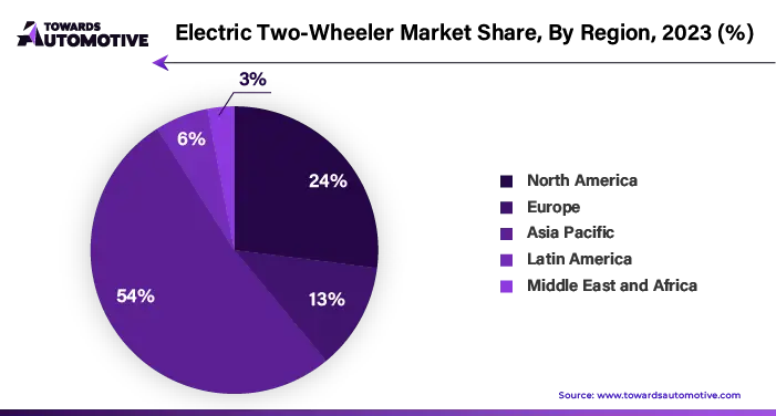 Electric Two Wheeler Market NA, EU, APAC, LA, MEA Share, 2023 (%)