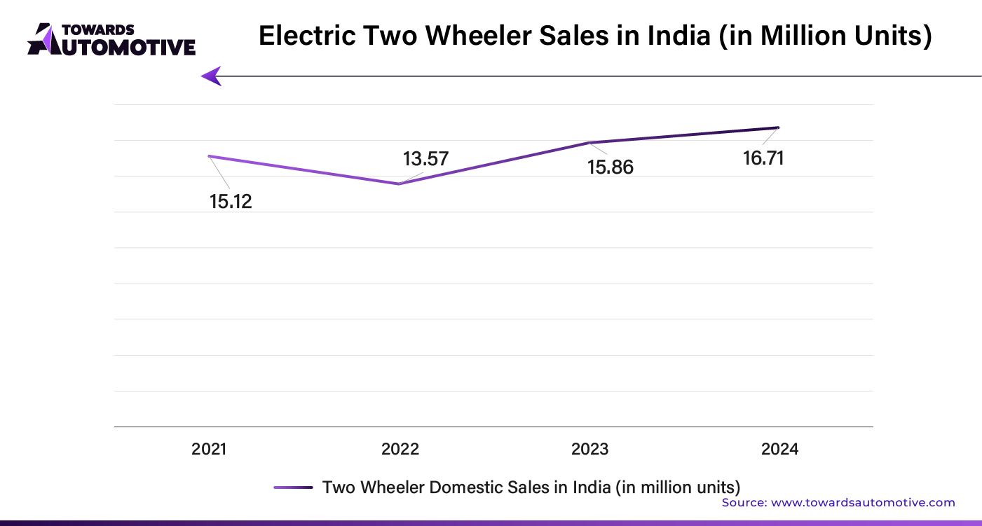 Electric Two Wheeler Sales in India (In Million Units)