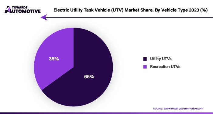 Electric Utility Task Vehicle UTV Market NA, EU, APAC, LA, MEA Share, 2023 (%)