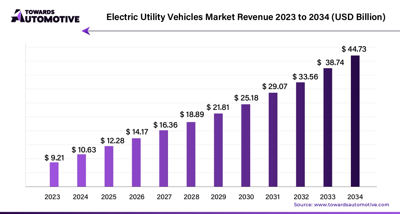 Electric Utility Vehicles Market Revenue 2023 - 2034