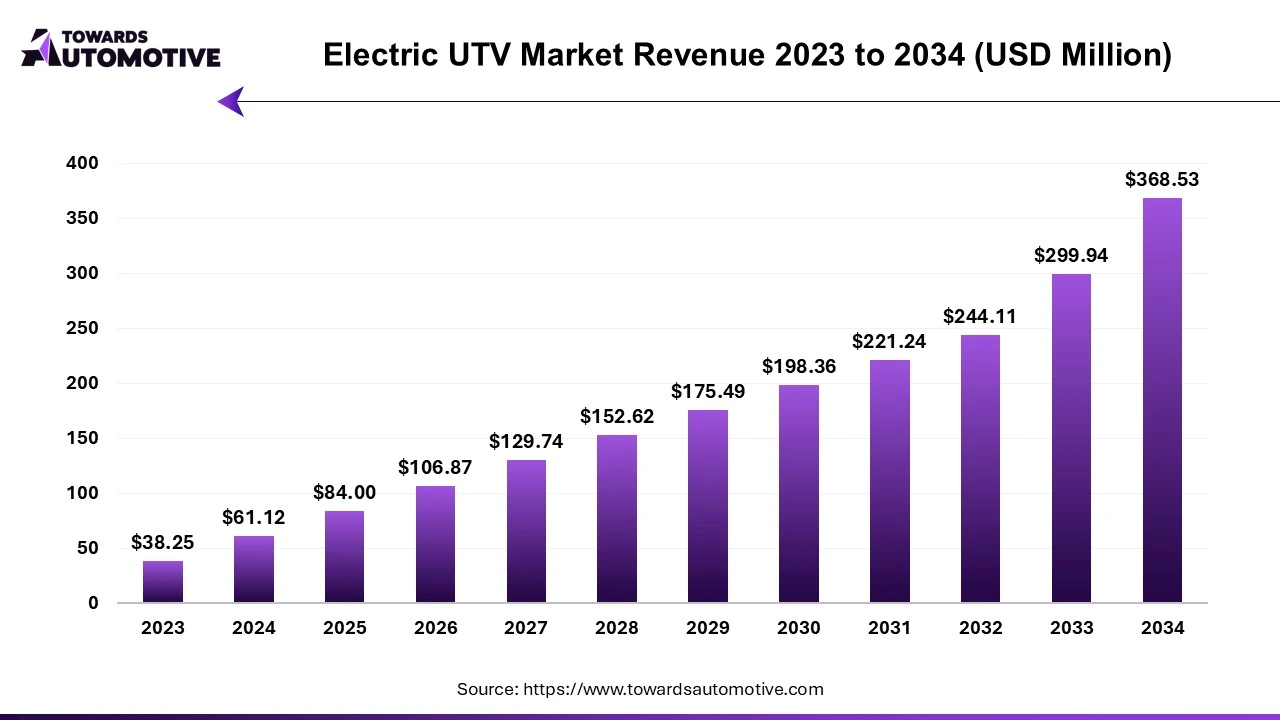 Electric UTV Market Revenue 2023 to 2034