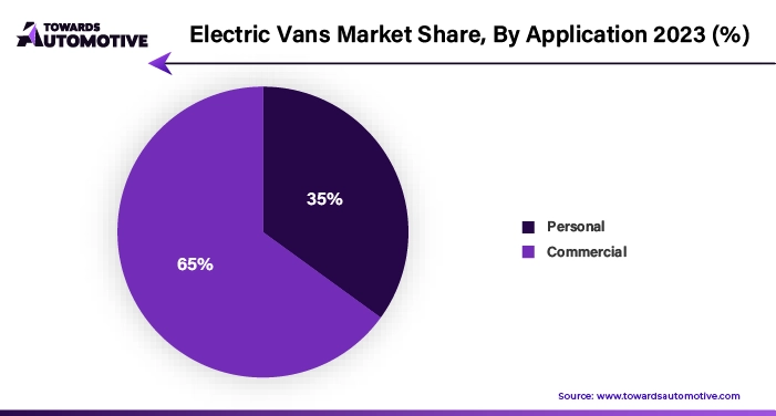 Electric Vans Market Share, By Application 2023 (%)