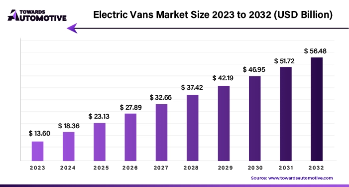 Electric Vans Market Size 2023 - 2032