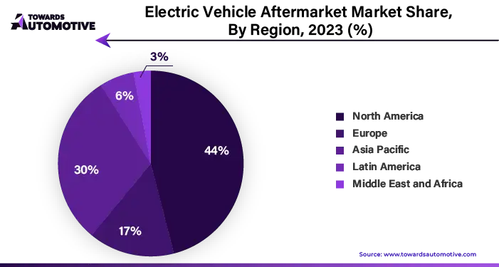 Electric Vehicle Aftermarket Market NA, EU, APAC, LA, MEA Share, 2023