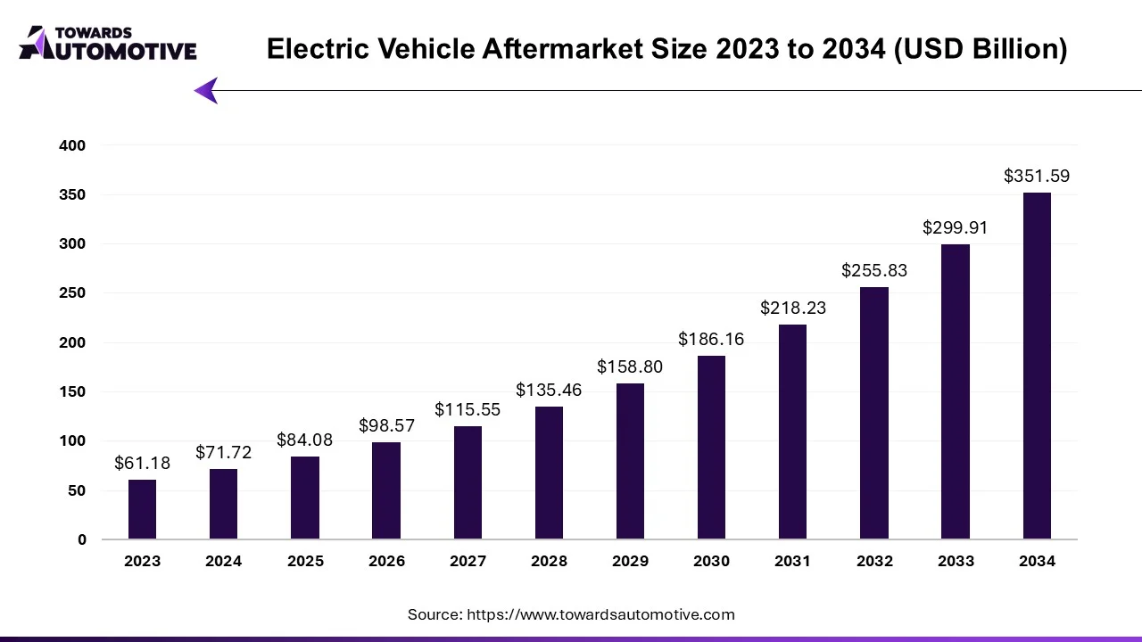 Electric Vehicle Aftermarket Market Size 2023 - 2034