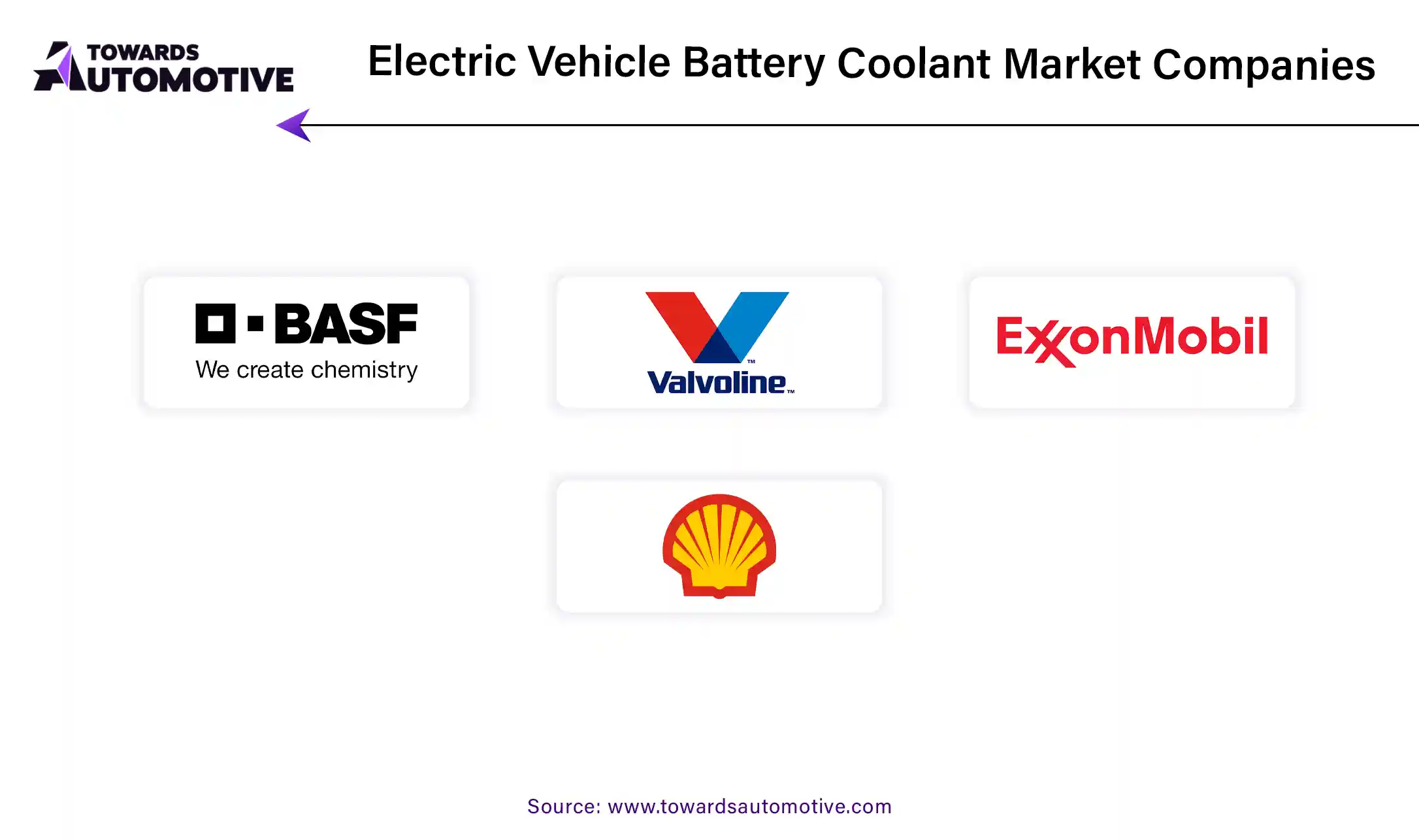 Electric Vehicle Battery Coolant Market Companies