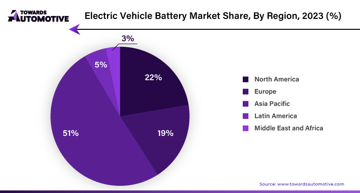 Electric Vehicle Battery Market NA, EU, APAC, LA, MEA Share, 2023 (%)