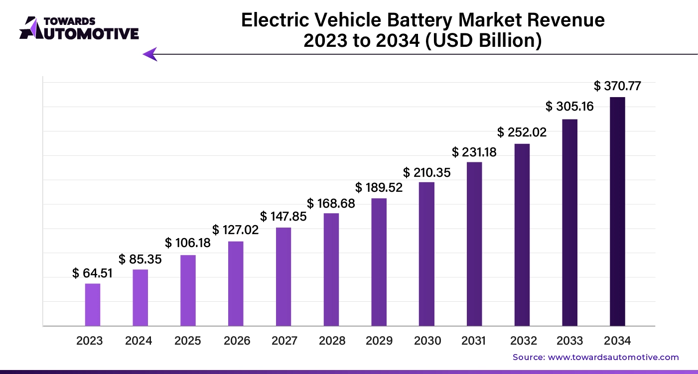 Electric Vehicle Battery Market Revenue 2023 to 2034