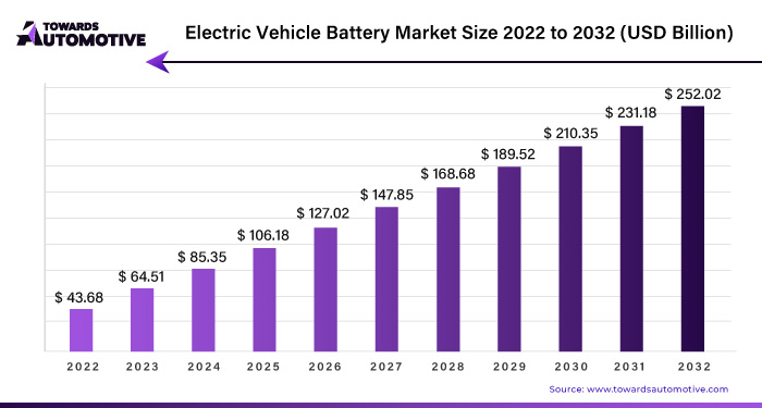 Electric Vehicle Battery Market Size 2023 - 2032