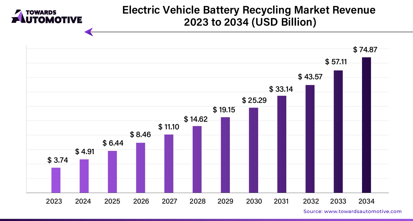 Electric Vehicle Battery Recycling Market Revenue 2023 to 2034 (USD Billium)