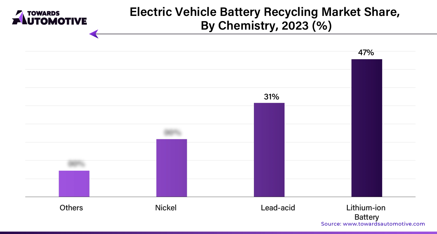 Electric Vehicle Battery Recycling Market Share by Chemistry, 2023 (%)