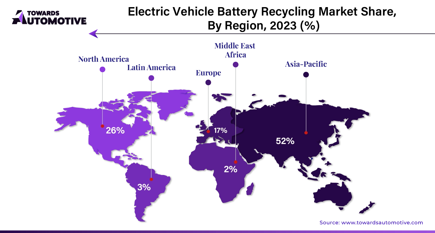 Electric Vehicle Battery Recycling Market NA, EU, APAC, LA, MEA Share, 2023 (%)