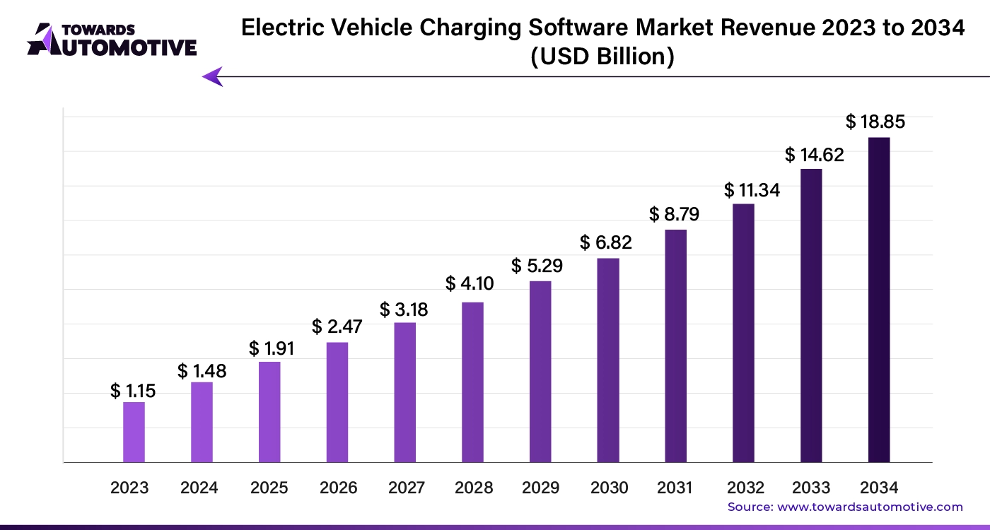 Electric Vehicle Charging Software Market Revenue 2023 - 2034