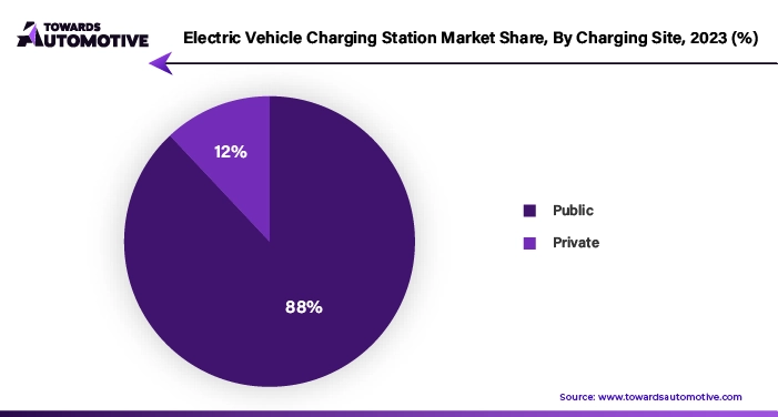 Electric Vehicle Charging Station Market Share, By Charging Site, 2023 (%)