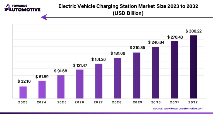 Electric Vehicle Charging Station Market Size 2023 - 2032