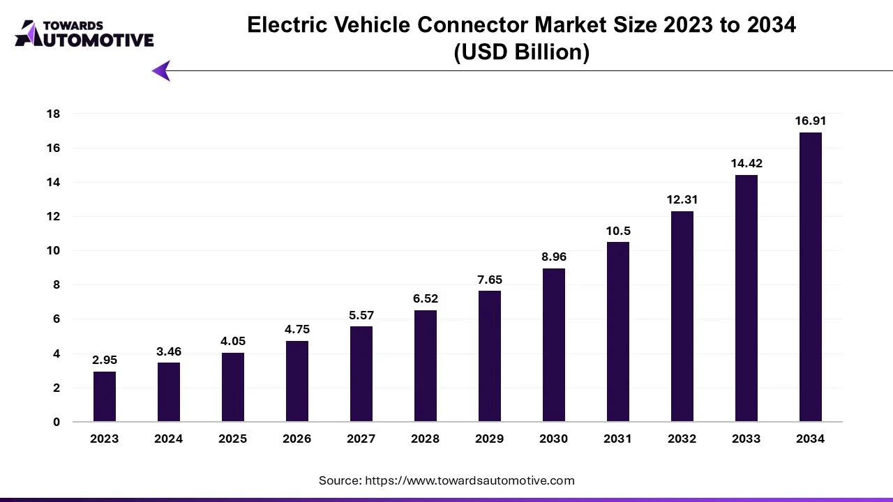 Electric Vehicle Connector Market Size 2023 - 2034