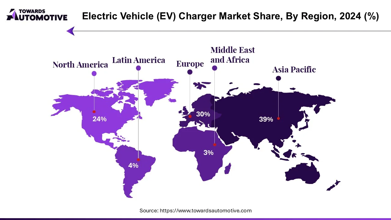 Electric Vehicle (EV) Charger Market NA, EU, APAC, LA, MEA Share, 2024 (%)