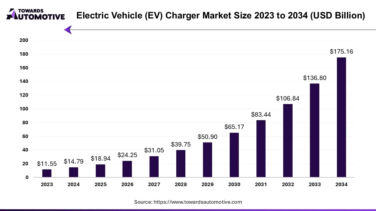 Electric Vehicle (EV) Charger Market Size 2023 - 2034