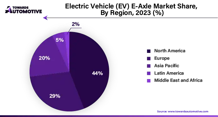 Electric Vehicle (EV) E-Axle Market NA, EU, APAC, LA, MEA Share, 2023