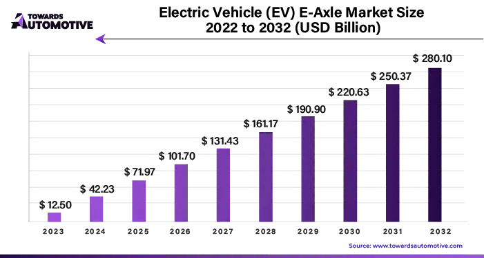 Electric Vehicle (EV) E-Axle Market Size 2023 - 2032