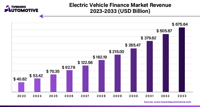 Electric Vehicle Finance Market Revenue 2023 - 2033