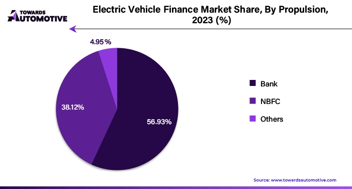 Electric Vehicle Finance Market Share, By Propulsion, 2023 (%)