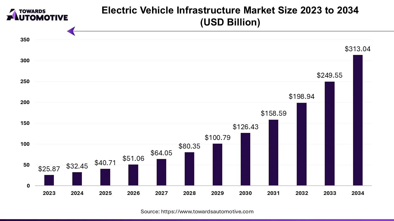 Electric Vehicle Infrastructure Market Size 2023 - 2034