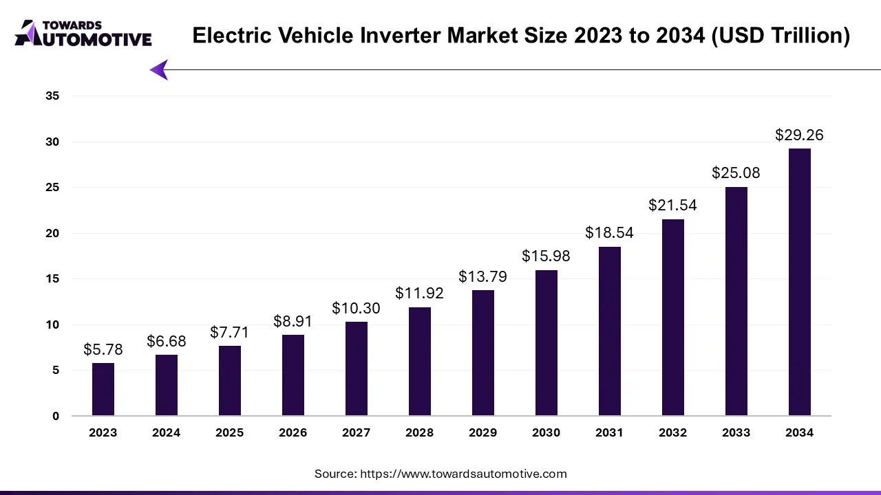 Electric Vehicle Inverter Market Size 2023 - 2034