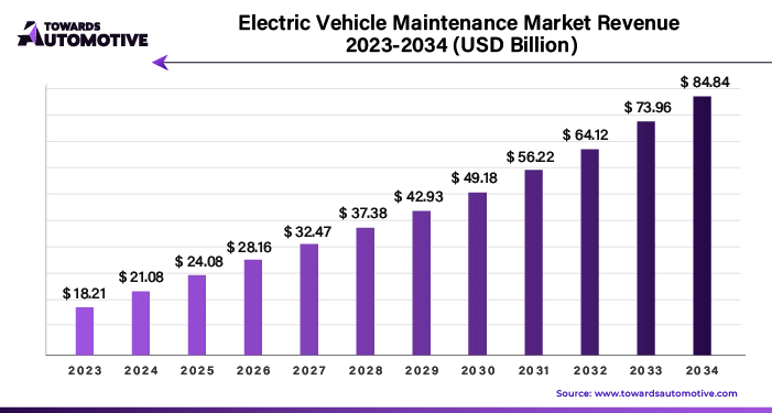 Electric Vehicle Maintenance Market Revenue 2023 - 2034