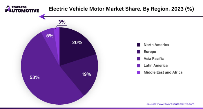 Electric Vehicle Motor Market NA, EU, APAC, LA, MEA Share, 2023 (%)  