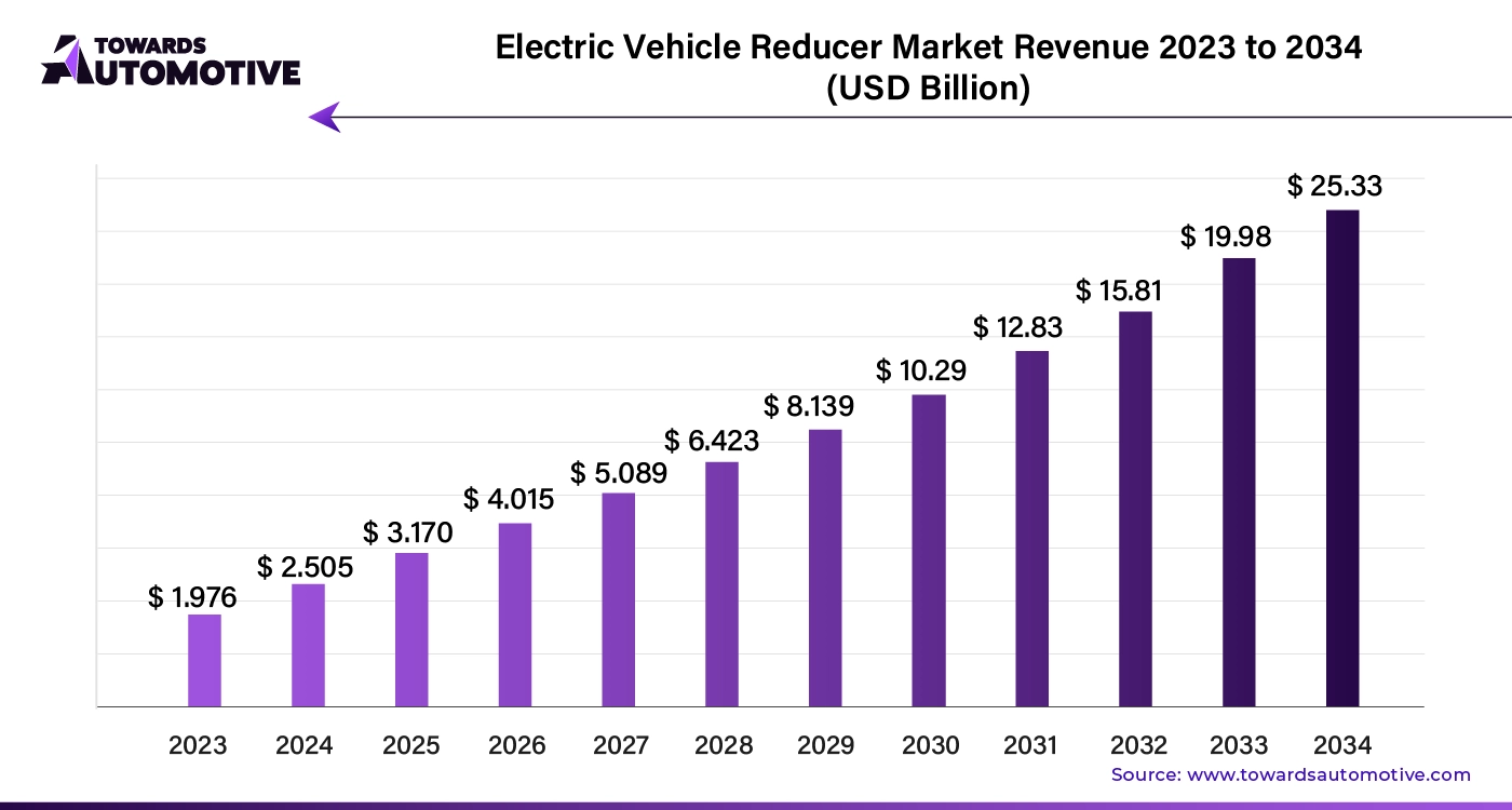 Electric Vehicle Reducer Market Revenue 2023 - 2034