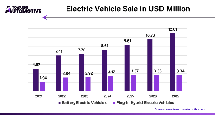 Electric Vehicle Sale in USD Million