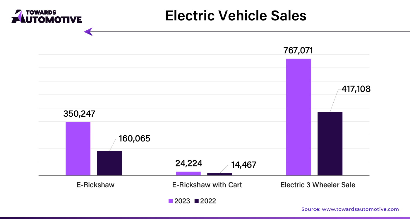 Electric Vehicle Sales