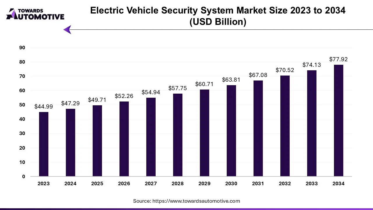 Electric Vehicle Security System Market Size 2023 to 2034