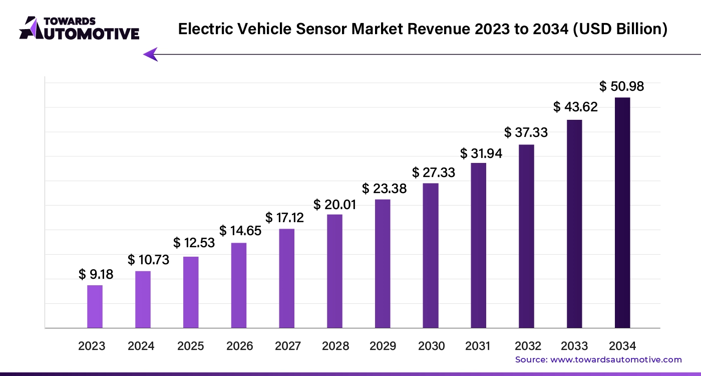 Electric Vehicle Sensor Market Revenue 2023 - 2034