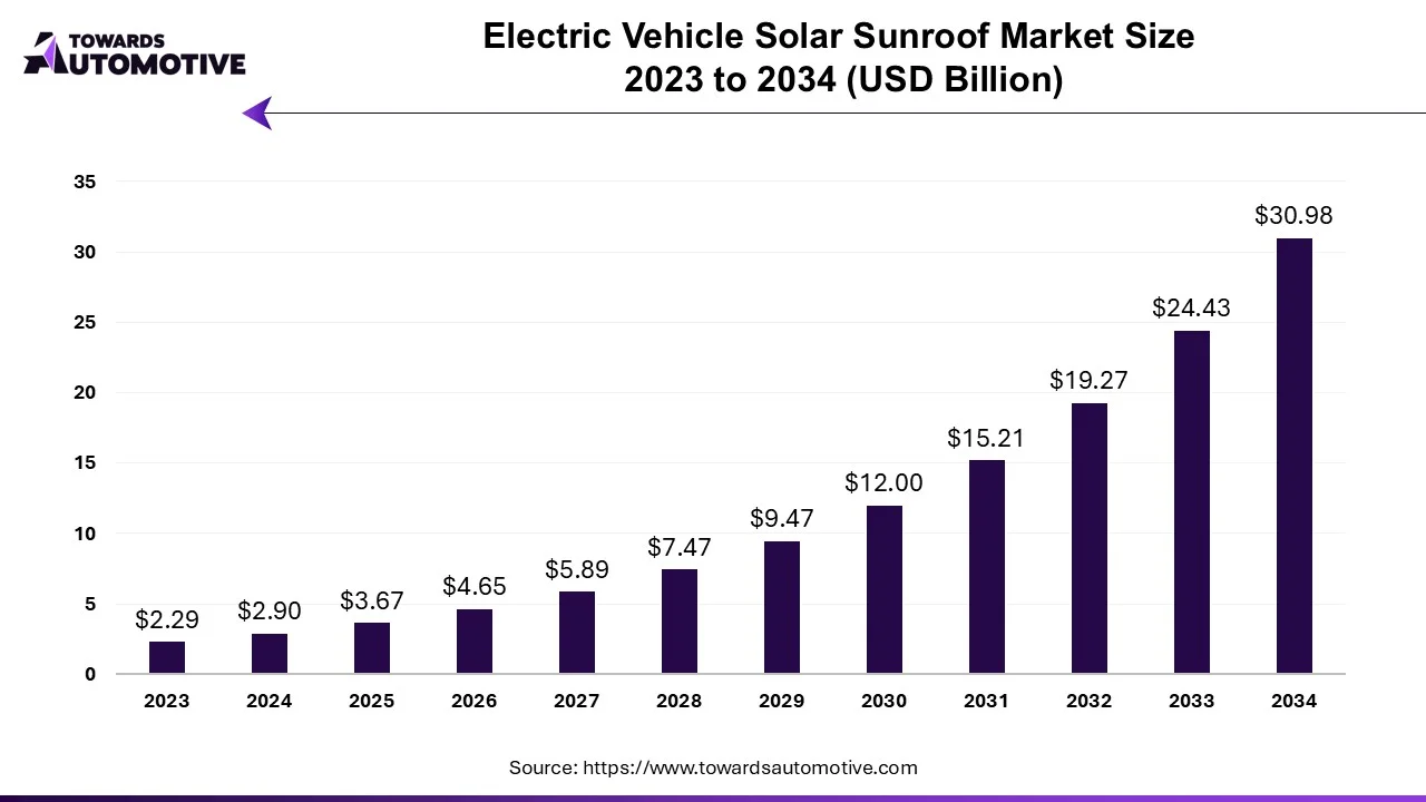 Electric Vehicle Solar Sunroof Market Size 2023 - 2034