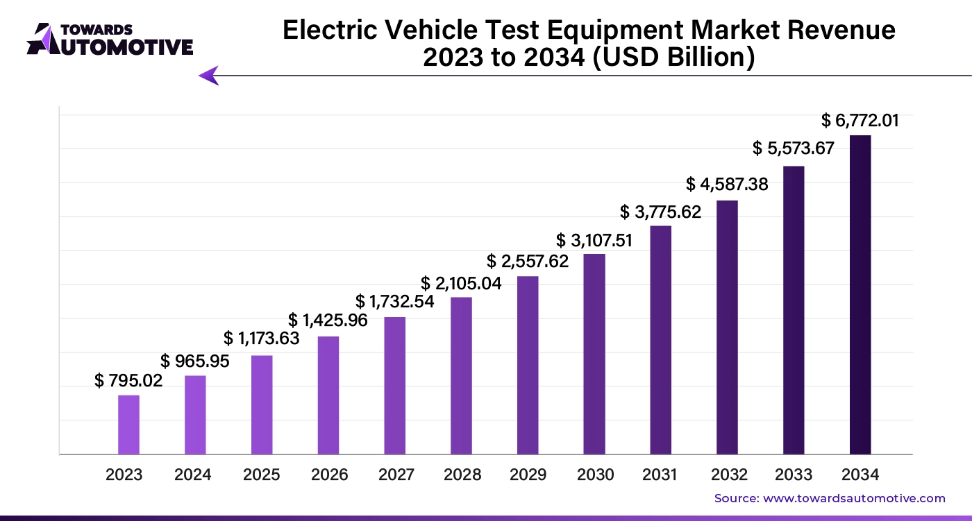 Electric Vehicle Test Equipment Market Revenue 2023 to 2034 (USD Billion)