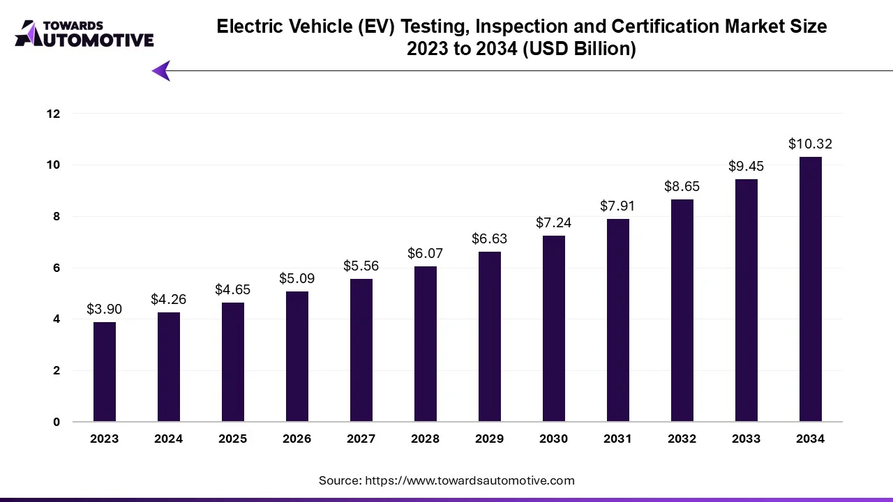 Electric Vehicle Testing Inspection and Certification Market Size 2023 - 2034