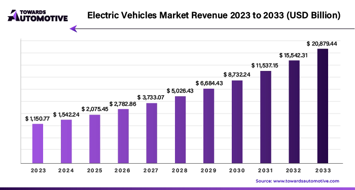 Electric Vehicles Market Revenue 2023 - 2033