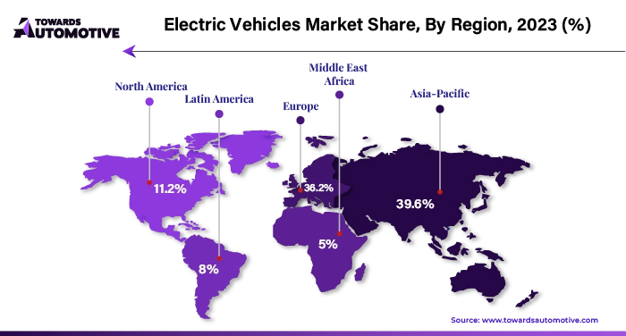 Electric Vehicles Market NA, EU, APAC, LA, MEA Share, 2023 (%)