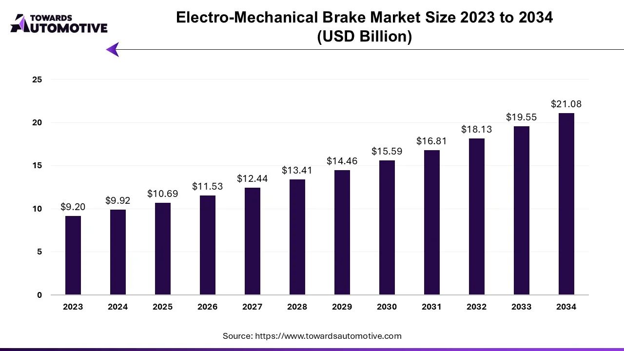 Electro Mechanical Brake Market Size 2023 - 2034