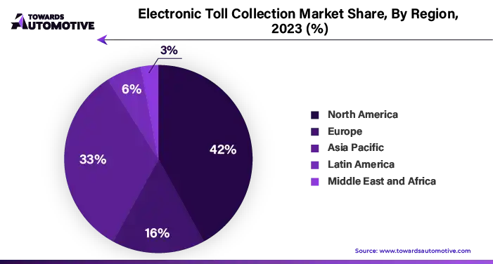 Electronic Toll Collection Market NA, EU, APAC, LA, MEA Share, 2023