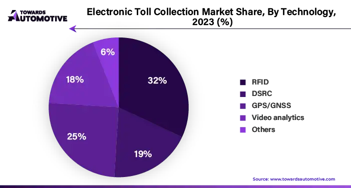 Electronic Toll Collection Market Share, By Technology, 2023 (%)