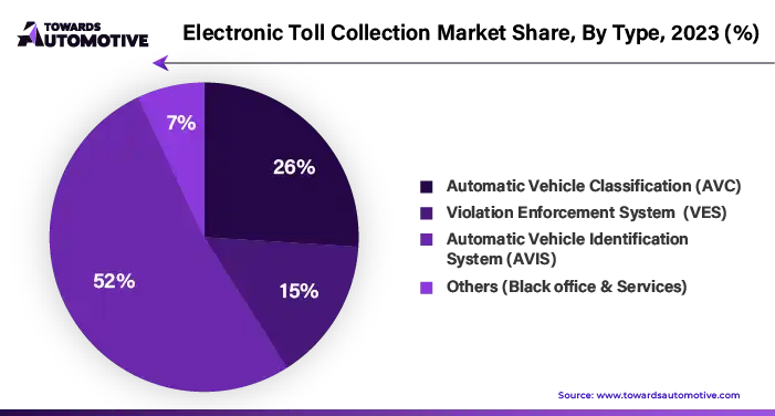 Electronic Toll Collection Market Share, By Type, 2023 (%)