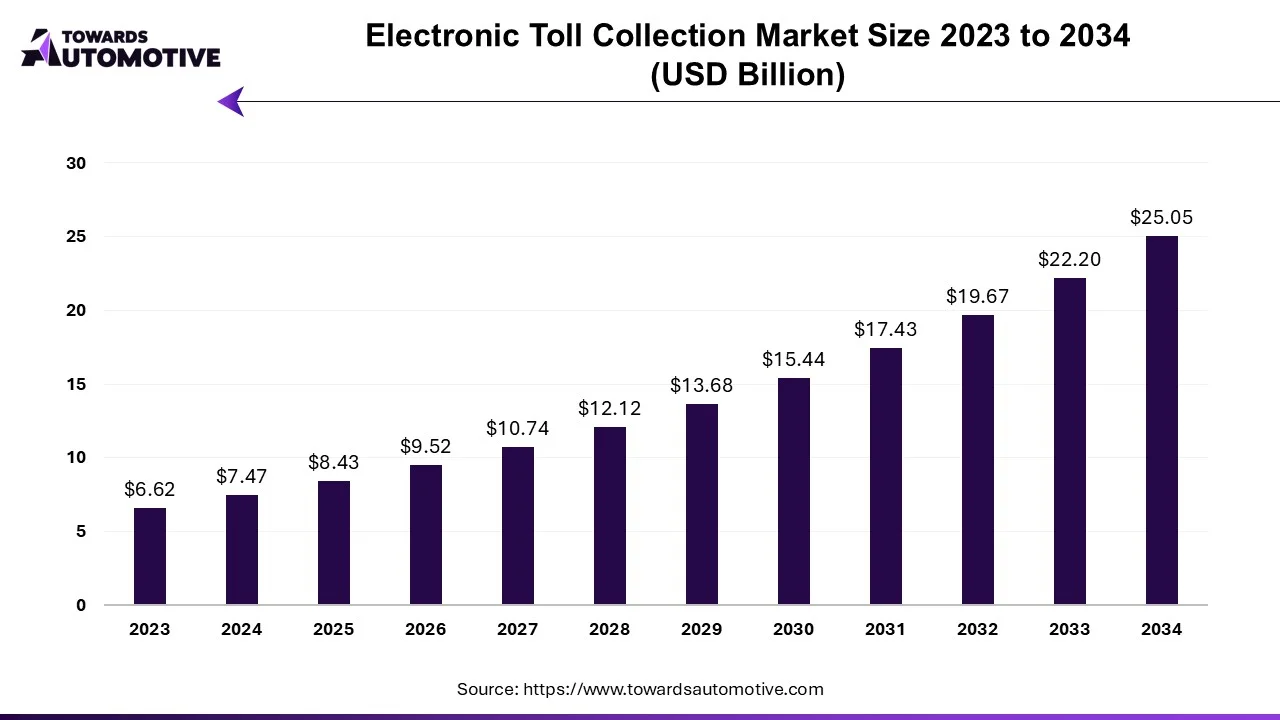 Electronic Toll Collection Market Revenue 2023 - 2034